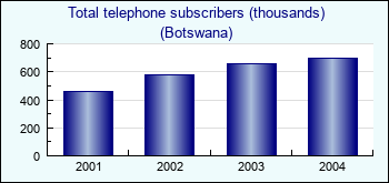 Botswana. Total telephone subscribers (thousands)