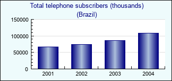 Brazil. Total telephone subscribers (thousands)