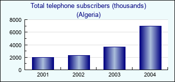 Algeria. Total telephone subscribers (thousands)