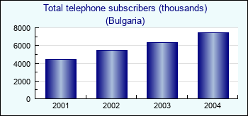 Bulgaria. Total telephone subscribers (thousands)
