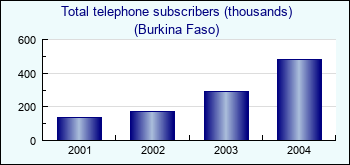 Burkina Faso. Total telephone subscribers (thousands)