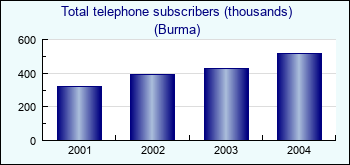 Burma. Total telephone subscribers (thousands)