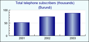 Burundi. Total telephone subscribers (thousands)
