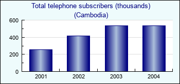 Cambodia. Total telephone subscribers (thousands)
