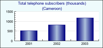 Cameroon. Total telephone subscribers (thousands)