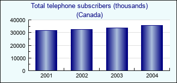 Canada. Total telephone subscribers (thousands)