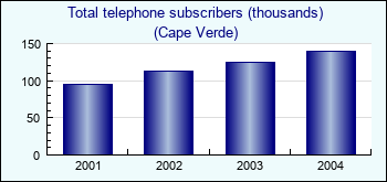 Cape Verde. Total telephone subscribers (thousands)