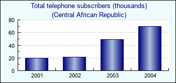 Central African Republic. Total telephone subscribers (thousands)