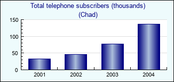 Chad. Total telephone subscribers (thousands)