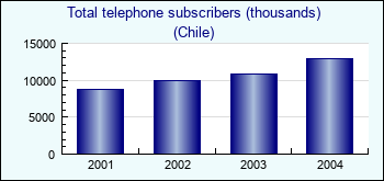 Chile. Total telephone subscribers (thousands)