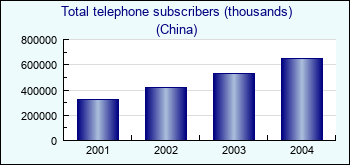 China. Total telephone subscribers (thousands)