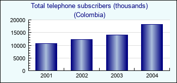 Colombia. Total telephone subscribers (thousands)