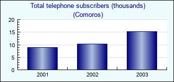 Comoros. Total telephone subscribers (thousands)