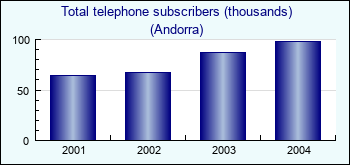 Andorra. Total telephone subscribers (thousands)
