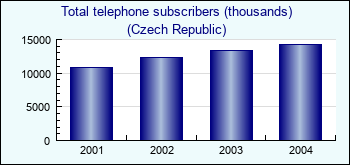 Czech Republic. Total telephone subscribers (thousands)