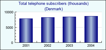Denmark. Total telephone subscribers (thousands)