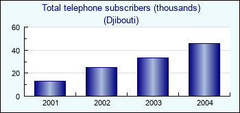 Djibouti. Total telephone subscribers (thousands)