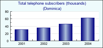 Dominica. Total telephone subscribers (thousands)