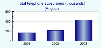 Angola. Total telephone subscribers (thousands)