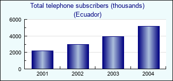 Ecuador. Total telephone subscribers (thousands)