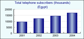 Egypt. Total telephone subscribers (thousands)