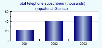 Equatorial Guinea. Total telephone subscribers (thousands)