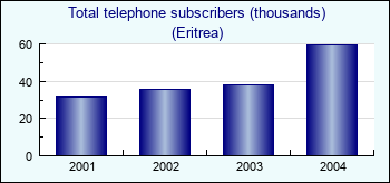 Eritrea. Total telephone subscribers (thousands)