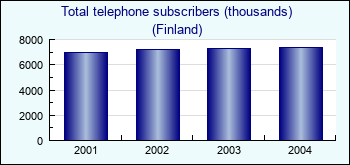 Finland. Total telephone subscribers (thousands)