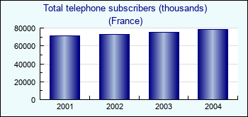 France. Total telephone subscribers (thousands)