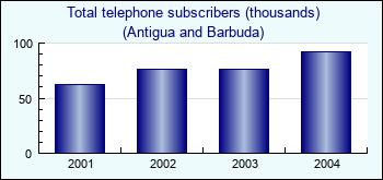 Antigua and Barbuda. Total telephone subscribers (thousands)