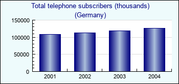 Germany. Total telephone subscribers (thousands)