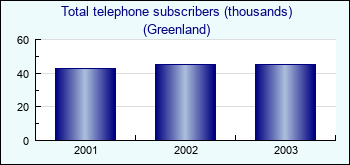 Greenland. Total telephone subscribers (thousands)