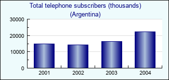 Argentina. Total telephone subscribers (thousands)