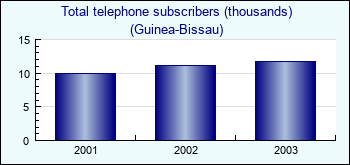 Guinea-Bissau. Total telephone subscribers (thousands)