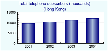 Hong Kong. Total telephone subscribers (thousands)