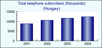 Hungary. Total telephone subscribers (thousands)