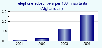 Afghanistan. Telephone subscribers per 100 inhabitants