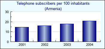Armenia. Telephone subscribers per 100 inhabitants