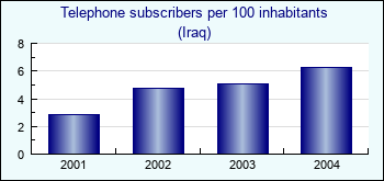 Iraq. Telephone subscribers per 100 inhabitants