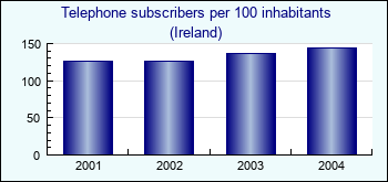 Ireland. Telephone subscribers per 100 inhabitants