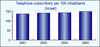 Israel. Telephone subscribers per 100 inhabitants
