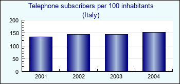 Italy. Telephone subscribers per 100 inhabitants