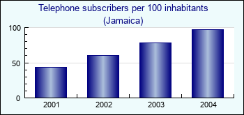 Jamaica. Telephone subscribers per 100 inhabitants