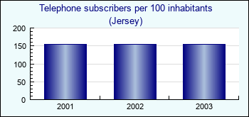 Jersey. Telephone subscribers per 100 inhabitants