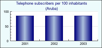 Aruba. Telephone subscribers per 100 inhabitants