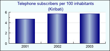 Kiribati. Telephone subscribers per 100 inhabitants