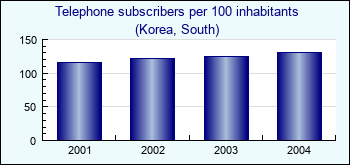 Korea, South. Telephone subscribers per 100 inhabitants