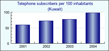 Kuwait. Telephone subscribers per 100 inhabitants