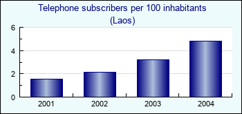 Laos. Telephone subscribers per 100 inhabitants