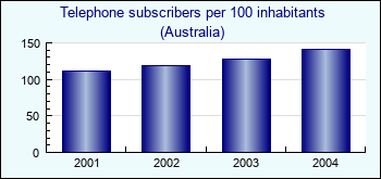 Australia. Telephone subscribers per 100 inhabitants